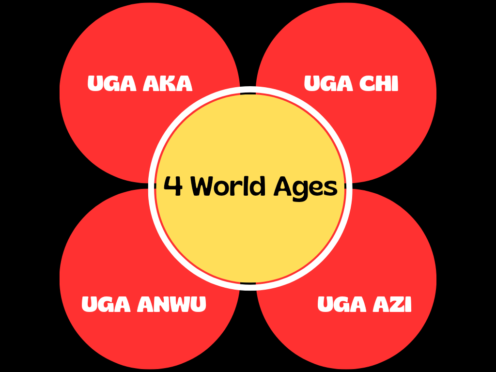 𞤵𞤺𞤢 Uga - Overstanding the Four Ages of the World