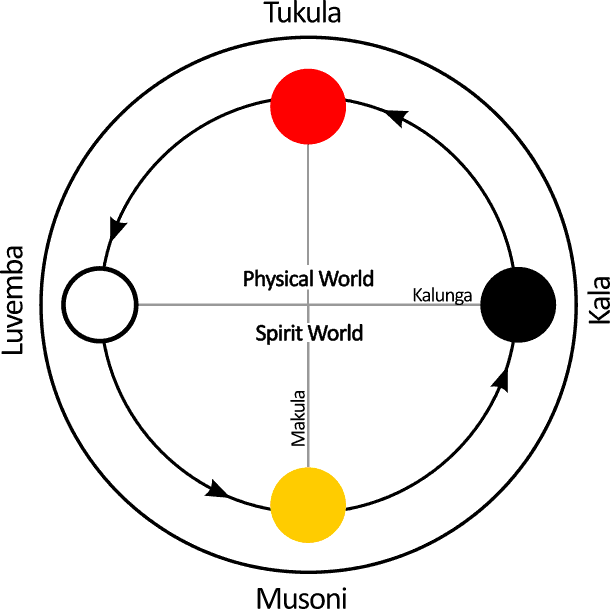 Deep Metaphysical Meaning of the Dikenga Kɔngo Cosmogram