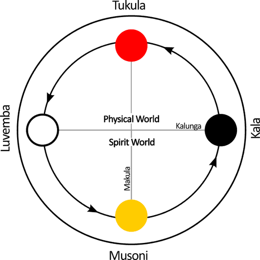 Deep Metaphysical Meaning of the Dikenga Kɔngo Cosmogram